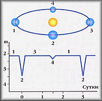 Изменение блеска (М) затменной переменной звезды, связанное с переодическими затмениями одного компонента другим. Цифры на графике относятся к соответствующим положением компонента на орбите.